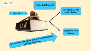 Luật Ngân hàng Nhà
nước Việt Nam
Luật Các tổ chức
tín dụng
Năm 1997
Quốc hội khóa X
 
