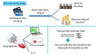 Đổi mới và hội nhập
Hệ thống tổ chức
tín dụng
Được chấn chỉnh,
củng cố
Xử lý nợ
tồn đọng
Nâng cao năng lực
tài chính
Công nghệ NH
...
Tham gia đàm phán gia nhập
Tích cực triển khai các cam kết về hội
nhập quốc tế trong lĩnh vực NH
 
