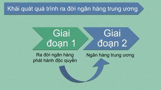 Khái quát quá trình ra đời ngân hàng trung ương
Giai
đoạn 1
Giai
đoạn 2
Ra đời ngân hàng
phát hành độc quyền
Ngân hàng trung ương
 