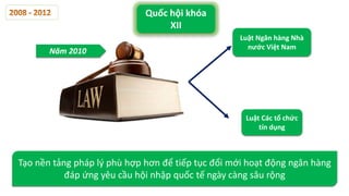 Luật Ngân hàng Nhà
nước Việt Nam
Luật Các tổ chức
tín dụng
Năm 2010
Tạo nền tảng pháp lý phù hợp hơn để tiếp tục đổi mới hoạt động ngân hàng
đáp ứng yêu cầu hội nhập quốc tế ngày càng sâu rộng
Quốc hội khóa
XII
 