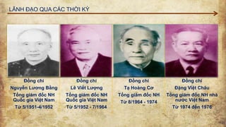 Đồng chí
Nguyễn Lương Bằng
Tổng giám đốc NH
Quốc gia Việt Nam
Từ 5/1951-4/1952
Đồng chí
Lê Viết Lượng
Tổng giám đốc NH
Quốc gia Việt Nam
Từ 5/1952 - 7/1964
Đồng chí
Tạ Hoàng Cơ
Tổng giám đốc NH
Từ 8/1964 - 1974
Đồng chí
Đặng Việt Châu
Tổng giám đốc NH nhà
nước Việt Nam
Từ 1974 đến 1976
LÃNH ĐẠO QUA CÁC THỜI KỲ
 