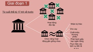 Giai đoạn 1
Từ cuối thế kỷ 17 trở về trước
Chức năng hoạt
động gần giống nhau
≈
Nhận ký thác
Cho vay
Chiết khấu
thương
phiếu
Phát hành giấy
bạc ngân hàng
Thực hiện các
dịch vụ tiền tệ
Hoạt động
độc lập
...
 