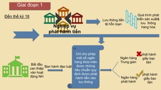Lưu thông tiền
tệ hỗn loạn
Quá trình phát
triển sản xuất&
lưu thông
hàng hóa
Bắt đầu
can thiệp
vào hoạt
động NH
Chỉ cho phép
một số ngân
hàng thỏa mãn
được những
tiêu chuẩn quy
định được phát
hành tiền vào
lưu thông
Ban hành đạo luật
Ngân hàng
phát hành
Ngân hàng
Trung gian
phát hành
giấy bạc
NH
phát hành
giấy bạc
NH
Đến thế kỷ 18
Giai đoạn 1
Nghiệp vụ
phát hành tiền
 