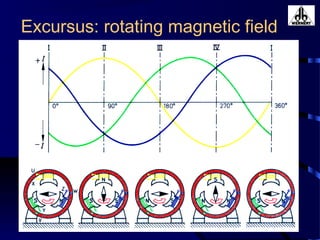 Excursus: rotating magnetic field
 