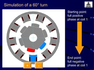 Simulation of a 60° turn
Starting point:
full positive
phase at coil 1
End point:
full negative
phase at coil 1+ -
 