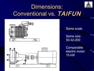 Dimensions:
Conventional vs. TAIFUN
Same scale
Same size
50-32-200
Comparable
electric motor
15 kW
 