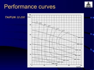 Performance curves
TAIFUN 32-200
 
