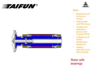 Rotor with
bearings
• Magnets out of
Samarium
Cobalt
• Hollow shaft
with PFA-lining
• impeller and
adaptation
piece out of
massive PTFE
• O-Rings out of
FFKM
(Perfluorine-
elastomer)
• rotating
bearings out of
siliconcarbide
Rotor:
 