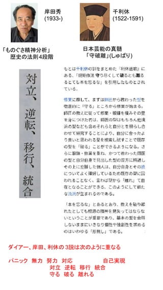村田宏雄(1919-2002)
社会心理学
下記は「オルグ学入門」より引用
※人が人を組織化することを
“オルグする”という。
この１～４段階によって “ある存在になる”と考えれば、
守破離と重なる。１で立場を揺さぶり、２で逆転し、
３で移行し...