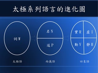 太極系列語言的進化圖
名 N
述 P
實 R 虛 I
動 V 靜 H
詞 W
太極語 兩儀語 四象語
 