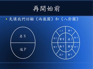 在開始之前
● 先讓我們回顧《兩儀圖》和《八卦圖》
實 R 虛 I
動 V 靜 H
時 ?
事 ?
果 ?
因 ?
物 ?
人 ?
地 ?
數 ?
名 N
述 P
 