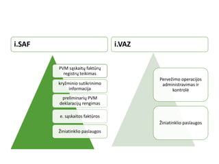 i.SAF
PVM sąskaitų faktūrų
registrų teikimas
kryžminio sutikrinimo
informacija
preliminarių PVM
deklaracijų rengimas
e. sąskaitos faktūros
Žiniatinklio paslaugos
i.VAZ
Pervežimo operacijos
administravimas ir
kontrolė
Žiniatinklio paslaugos
 