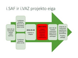 i.SAF ir i.VAZ projekto eiga
2015-03-16
Vyriausybė
pritarė
i.MAS
kūrimui
1 pirkimas:
pradėtas:
2015-07-15;
Nutrauktas:
2015-12-04.
2016-05-20
sutartis su
diegėju
2016-10-01
I etapas:
realizuotas
duomenų
teikimas
mokesčių
mokėtojams
2017-05-20
II etapas:
realizuotos
pagrindinių
reikalavimų
paslaugos
2018-05-22
realizuotos
papildomos
paslaugos ir
sprendimai.
Projektų
pabaiga
2 pirkimas:
pradėtas:
2015-12-30.
 