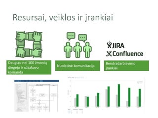 Resursai, veiklos ir įrankiai
Daugiau nei 100 žmonių
diegėjo ir užsakovo
komanda
Nuolatinė komunikacija
Bendradarbiavimo
įrankiai
 
