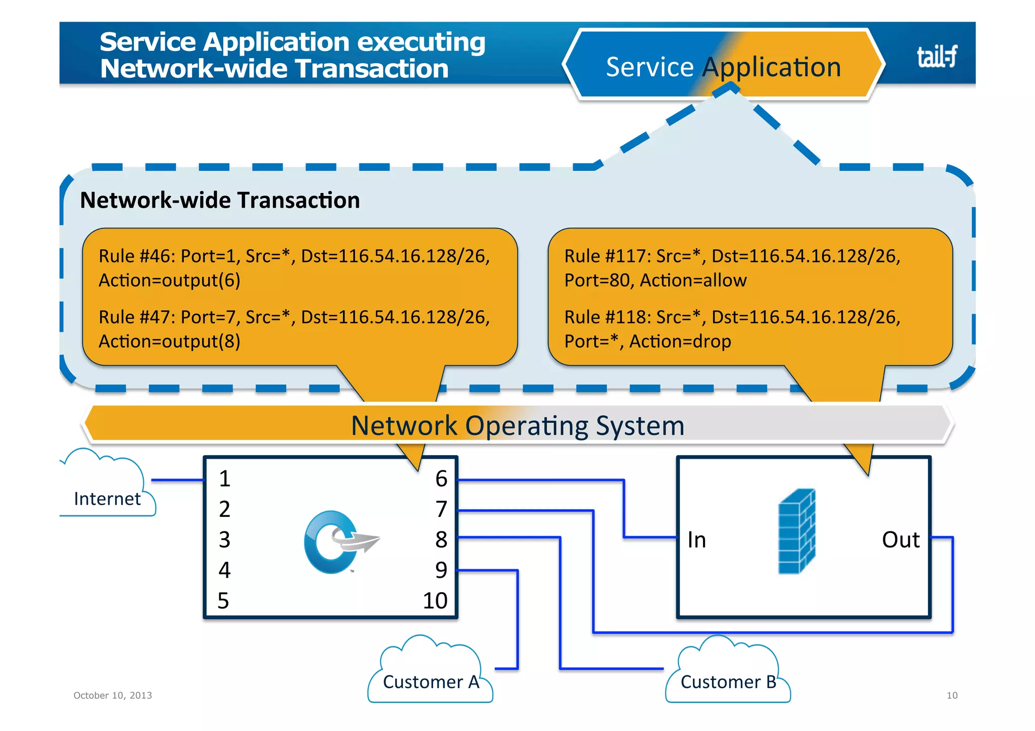 Service Application executing
Network-wide Transaction

Service	
  ApplicaMon	
  

Network-­‐wide	
  Transac@on	
  
Rule	
  #46:	
  Port=1,	
  Src=*,	
  Dst=116.54.16.128/26,	
  
AcMon=output(6)	
  

Rule	
  #117:	
  Src=*,	
  Dst=116.54.16.128/26,	
  
Port=80,	
  AcMon=allow	
  

Rule	
  #47:	
  Port=7,	
  Src=*,	
  Dst=116.54.16.128/26,	
  
AcMon=output(8)	
  

Rule	
  #118:	
  Src=*,	
  Dst=116.54.16.128/26,	
  
Port=*,	
  AcMon=drop	
  

	
  

	
  

Network	
  OperaMng	
  System	
  
Internet	
  

October 10, 2013

1
2
3
4
5

	
  
	
  
	
  
	
  
	
  

	
  	
  	
  6	
  
	
  	
  	
  7	
  
	
  	
  	
  8	
  
	
  	
  	
  9	
  
	
  10	
  
Customer	
  A	
  

In

Customer	
  B	
  

	
  	
  	
  	
  	
  	
  	
  	
  	
  	
  	
  	
  	
  	
  	
  	
  	
  Out	
  

10

 