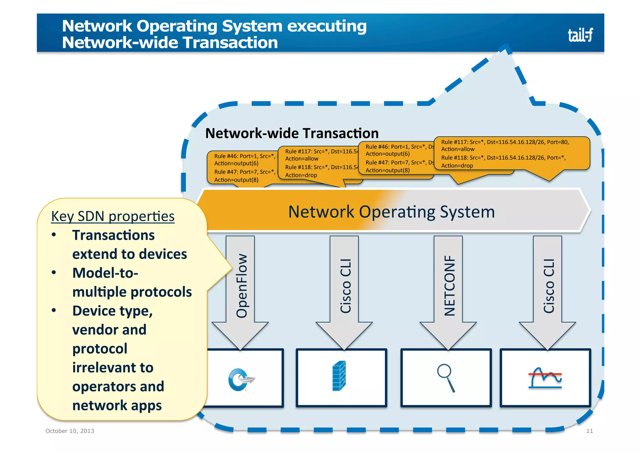 Network Operating System executing
Network-wide Transaction

Network-­‐wide	
  Transac@on	
  

Rule	
  #117:	
  Src=*,	
  Dst=116.54.16.128/26,	
  Port=80,	
  
Rule	
  #46:	
  Port=1,	
  Src=*,	
  Dst=116.54.16.128/26,	
  
AcMon=allow	
  
Rule	
  #117:	
  Src=*,	
  Dst=116.54.16.128/26,	
  Port=80,	
  
AcMon=output(6)	
  
Rule	
  #46:	
  Port=1,	
  Src=*,	
  Dst=116.54.16.128/26,	
  
Rule	
  #118:	
  Src=*,	
  Dst=116.54.16.128/26,	
  Port=*,	
  
AcMon=allow	
  
Rule	
  #47:	
  Port=7,	
  Src=*,	
  Dst=116.54.16.128/26,	
  
AcMon=output(6)	
  
AcMon=drop	
  
Rule	
  #118:	
  Src=*,	
  Dst=116.54.16.128/26,	
  Port=*,	
  
AcMon=output(8)	
  
Rule	
  #47:	
  Port=7,	
  Src=*,	
  Dst=116.54.16.128/26,	
  
AcMon=drop	
  
AcMon=output(8)	
  
	
  

	
  

	
  

	
  

October 10, 2013

Cisco	
  CLI	
  

NETCONF	
  

Cisco	
  CLI	
  

Network	
  OperaMng	
  System	
  
OpenFlow	
  

Key	
  SDN	
  properMes	
  
•  Transac@ons	
  
extend	
  to	
  devices	
  
•  Model-­‐to-­‐	
  
mul@ple	
  protocols	
  
•  Device	
  type,	
  
vendor	
  and	
  
protocol	
  
irrelevant	
  to	
  
operators	
  and	
  
network	
  apps	
  

11

 