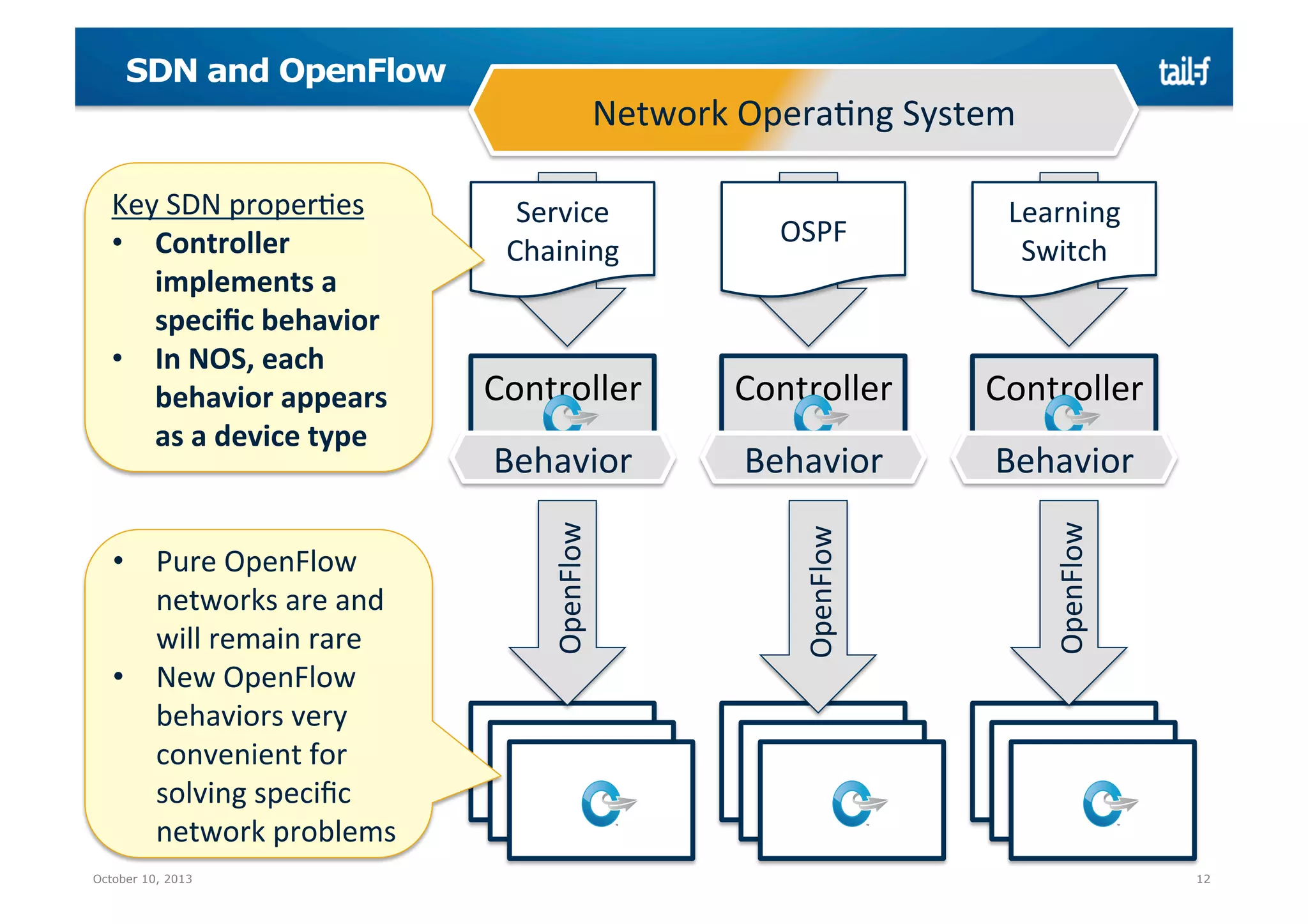 SDN and OpenFlow

October 10, 2013

OSPF	
  

Learning	
  
Switch	
  

Controller	
  

Controller	
  

Controller	
  

Behavior	
  

Behavior	
  

Behavior	
  

OpenFlow	
  

OpenFlow	
  

•  Pure	
  OpenFlow	
  
networks	
  are	
  and	
  
will	
  remain	
  rare	
  
•  New	
  OpenFlow	
  
behaviors	
  very	
  
convenient	
  for	
  
solving	
  speciﬁc	
  
network	
  problems	
  

Service	
  
Chaining	
  

OpenFlow	
  

Key	
  SDN	
  properMes	
  
•  Controller	
  
implements	
  a	
  
speciﬁc	
  behavior	
  
•  In	
  NOS,	
  each	
  
behavior	
  appears	
  
as	
  a	
  device	
  type	
  

Network	
  OperaMng	
  System	
  

12

 