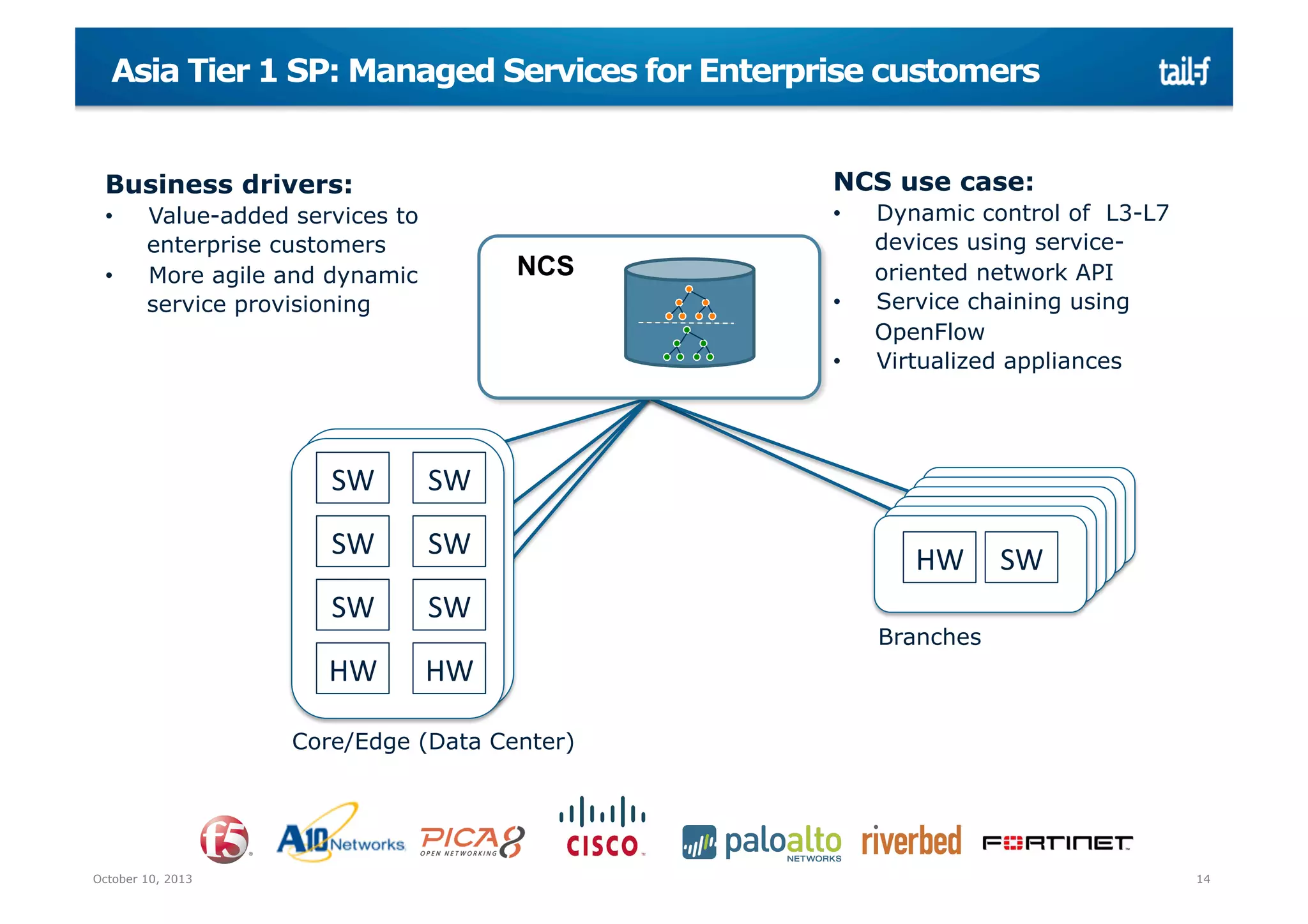 Asia Tier 1 SP: Managed Services for Enterprise customers
NCS use case:

Business drivers:
• 
• 

• 

Value-added services to
enterprise customers
More agile and dynamic
service provisioning

NCS
• 
• 

SW	
  

SW	
  

SW	
  

SW	
  

SW	
  

SW	
  

HW	
  

Dynamic control of L3-L7
devices using serviceoriented network API
Service chaining using
OpenFlow
Virtualized appliances

HW	
  

HW	
   SW	
  
Branches

Core/Edge (Data Center)

October 10, 2013

14

 