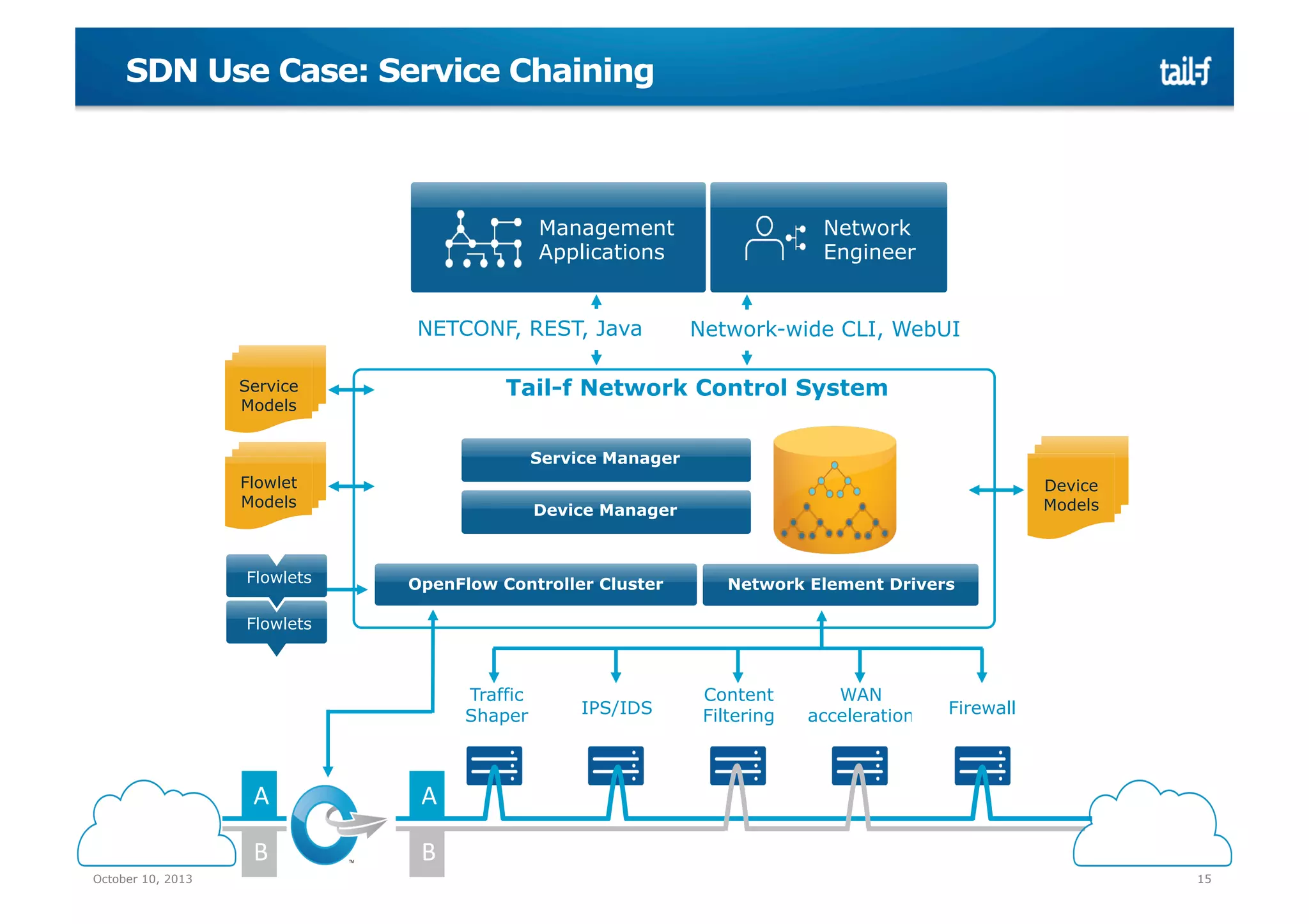 SDN Use Case: Service Chaining

Management
Applications
NETCONF, REST, Java

Network
Engineer
Network-wide CLI, WebUI

Tail-f Network Control System

Service
Models

Service Manager
Flowlet
Models

Flowlets

Device
Models

Device Manager

OpenFlow Controller Cluster

Network Element Drivers

Flowlets
Flowlets

Traffic
Shaper

A
October 10, 2013

Content
Filtering

WAN
acceleration

Firewall

A

B

IPS/IDS

B
15

 