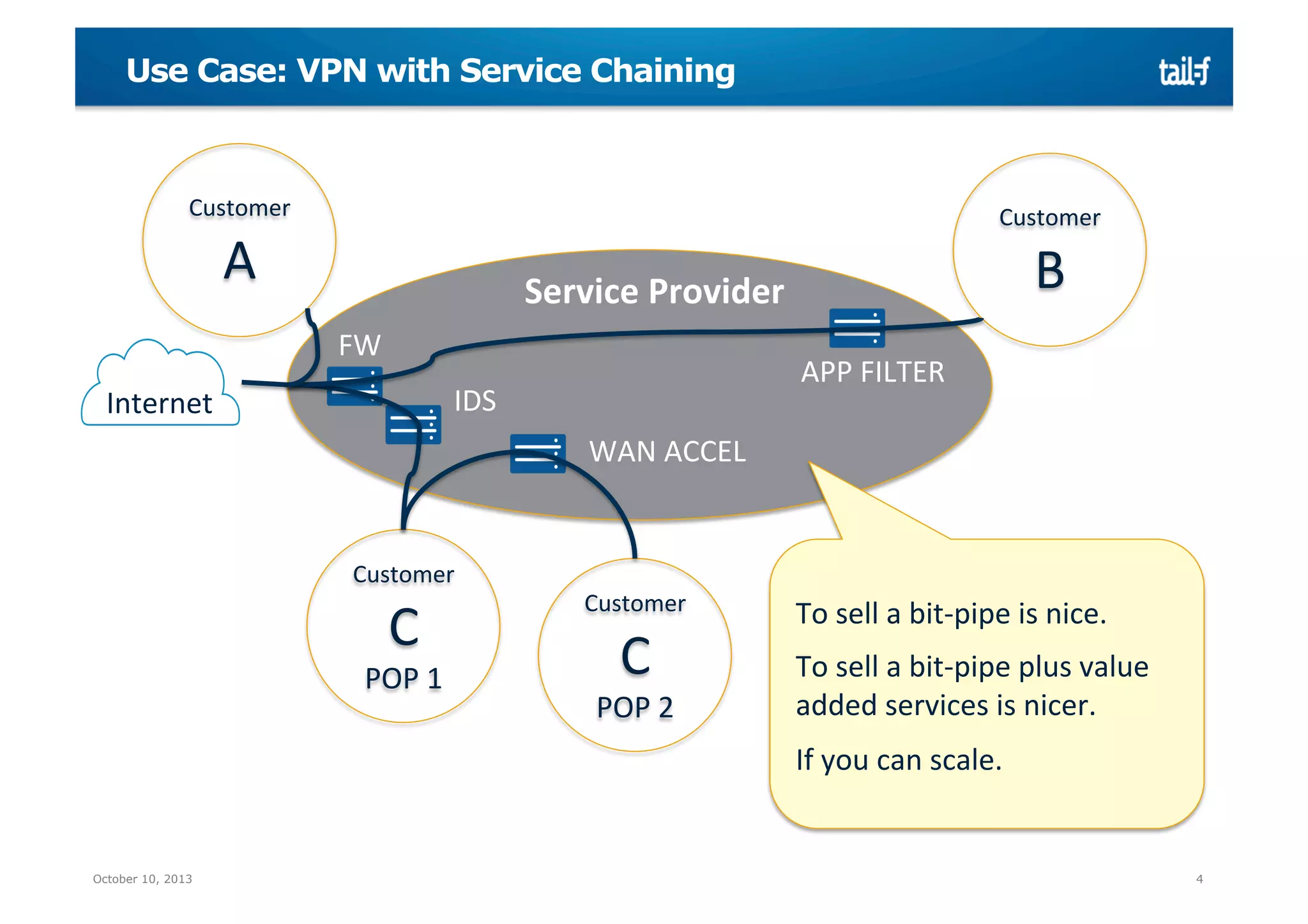Use Case: VPN with Service Chaining

Customer	
  

Customer

A	
  

B	
  

Service	
  Provider	
  
FW	
  

APP	
  FILTER	
  

IDS	
  

Internet	
  

WAN	
  ACCEL	
  

Customer	
  

C	
  

POP	
  1	
  

Customer	
  

C	
  

POP	
  2	
  

To	
  sell	
  a	
  bit-­‐pipe	
  is	
  nice.	
  
	
  

To	
  sell	
  a	
  bit-­‐pipe	
  plus	
  value	
  
added	
  services	
  is	
  nicer.	
  
	
  

If	
  you	
  can	
  scale.	
  

October 10, 2013

4

 