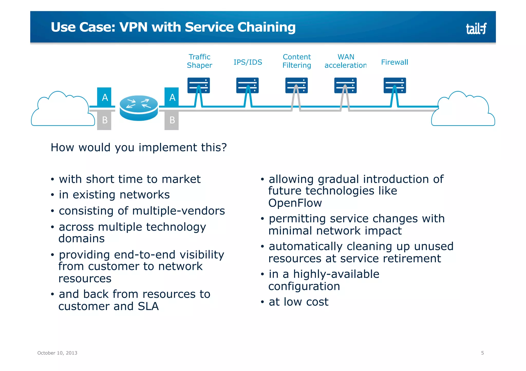 Use Case: VPN with Service Chaining
Traffic
Shaper

A

Content
Filtering

WAN
acceleration

Firewall

A

B

IPS/IDS

B

How would you implement this?
•  with short time to market
•  in existing networks
•  consisting of multiple-vendors
•  across multiple technology
domains
•  providing end-to-end visibility
from customer to network
resources
•  and back from resources to
customer and SLA

October 10, 2013

•  allowing gradual introduction of
future technologies like
OpenFlow
•  permitting service changes with
minimal network impact
•  automatically cleaning up unused
resources at service retirement
•  in a highly-available
configuration
•  at low cost

5

 