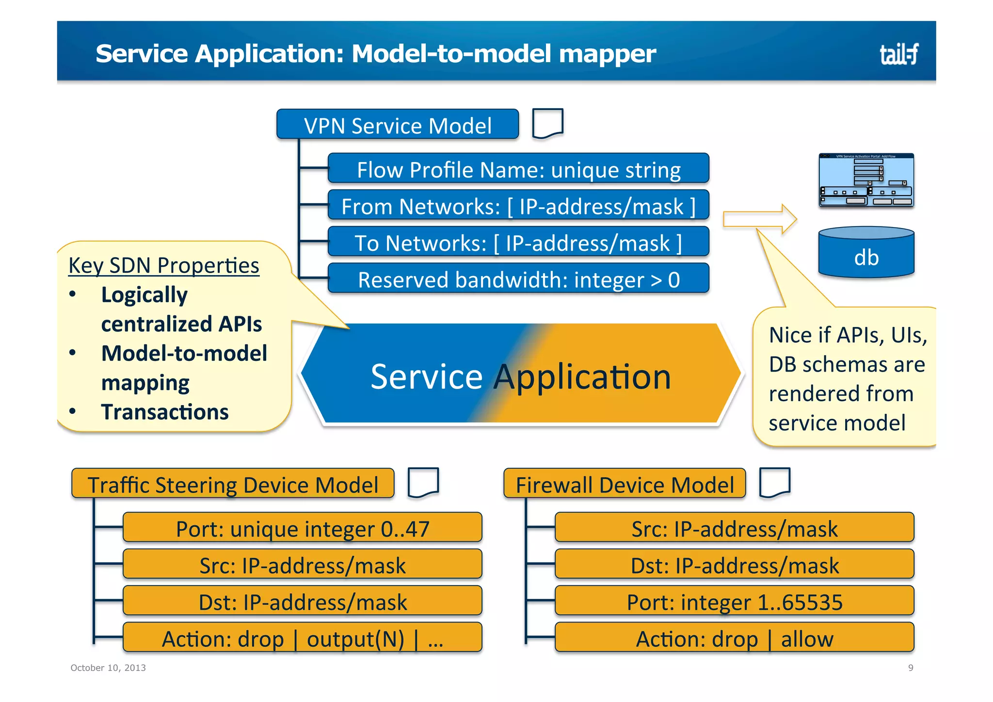 Service Application: Model-to-model mapper
VPN	
  Service	
  Model	
  
Flow	
  Proﬁle	
  Name:	
  unique	
  string	
  

Key	
  SDN	
  ProperMes	
  
•  Logically	
  
centralized	
  APIs	
  
•  Model-­‐to-­‐model	
  
mapping	
  
•  Transac@ons	
  

VPN	
  Service	
  AcMvaMon	
  Portal:	
  Add	
  Flow	
  

From	
  Networks:	
  [	
  IP-­‐address/mask	
  ]	
  
To	
  Networks:	
  [	
  IP-­‐address/mask	
  ]	
  
Reserved	
  bandwidth:	
  integer	
  >	
  0	
  

Service	
  ApplicaMon	
  

Traﬃc	
  Steering	
  Device	
  Model	
  

db	
  
Nice	
  if	
  APIs,	
  UIs,	
  
DB	
  schemas	
  are	
  
rendered	
  from	
  
service	
  model	
  

Firewall	
  Device	
  Model	
  

Port:	
  unique	
  integer	
  0..47	
  
Src:	
  IP-­‐address/mask	
  
Dst:	
  IP-­‐address/mask	
  
AcMon:	
  drop	
  |	
  output(N)	
  |	
  …	
  
October 10, 2013

Src:	
  IP-­‐address/mask	
  
Dst:	
  IP-­‐address/mask	
  
Port:	
  integer	
  1..65535	
  
AcMon:	
  drop	
  |	
  allow	
  
9

 