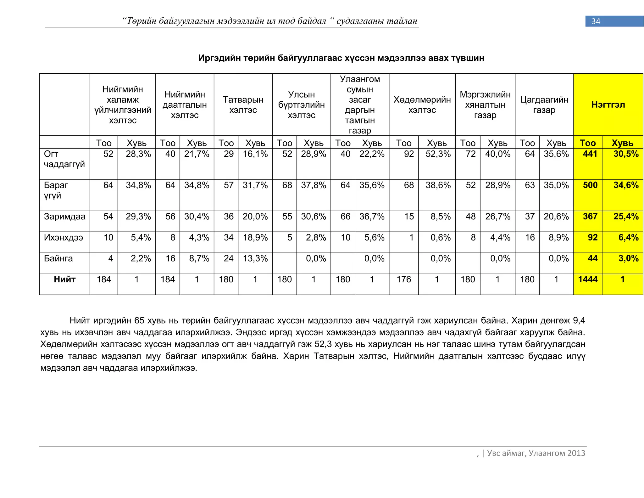 “Төрийн байгууллагын мэдээллийн ил тод байдал “ судалгааны тайлан                                                34



                                   Иргэдийн төрийн байгууллагаас хүссэн мэдээллээ авах түвшин

                                                        Улаангом
              Нийгмийн                                   сумын
                          Нийгмийн             Улсын                         Мэргэжлийн
               халамж               Татварын              засаг  Хөдөлмөрийн            Цагдаагийн
                          даатгалын          бүртгэлийн                       хяналтын                                              Нэгтгэл
            үйлчилгээний             хэлтэс              даргын     хэлтэс                 газар
                            хэлтэс             хэлтэс                           газар
                хэлтэс                                   тамгын
                                                          газар
            Тоо     Хувь Тоо Хувь Тоо Хувь Тоо Хувь Тоо Хувь     Тоо    Хувь Тоо Хувь Тоо Хувь                                 Тоо       Хувь
Огт          52     28,3%  40 21,7% 29 16,1%  52 28,9%  40 22,2%   92 52,3%   72 40,0%   64 35,6%                               441      30,5%
чаддаггүй

Бараг         64    34,8%    64 34,8%     57 31,7%    68 37,8%     64 35,6%      68    38,6%    52     28,9%     63 35,0%       500      34,6%
үгүй

Заримдаа      54    29,3%    56 30,4%     36 20,0%    55 30,6%     66 36,7%      15    8,5%     48     26,7%     37 20,6%       367      25,4%

Ихэнхдээ      10     5,4%     8   4,3%    34 18,9%     5   2,8%    10   5,6%      1    0,6%      8      4,4%     16    8,9%         92    6,4%

Байнга         4     2,2%    16   8,7%    24 13,3%         0,0%         0,0%           0,0%             0,0%           0,0%         44    3,0%

   Нийт     184      1      184    1     180   1     180    1     180    1     176      1      180       1      180     1      1444       1



       Нийт иргэдийн 65 хувь нь төрийн байгууллагаас хүссэн мэдээллээ авч чаддаггүй гэж хариулсан байна. Харин дөнгөж 9,4
хувь нь ихэвчлэн авч чаддагаа илэрхийлжээ. Эндээс иргэд хүссэн хэмжээндээ мэдээллээ авч чадахгүй байгааг харуулж байна.
Хөдөлмөрийн хэлтэсээс хүссэн мэдээллээ огт авч чаддаггүй гэж 52,3 хувь нь хариулсан нь нэг талаас шинэ тутам байгуулагдсан
нөгөө талаас мэдээлэл муу байгааг илэрхийлж байна. Харин Татварын хэлтэс, Нийгмийн даатгалын хэлтсээс бусдаас илүү
мэдээлэл авч чаддагаа илэрхийлжээ.




                                                                                                     , | Увс аймаг, Улаангом 2013
 