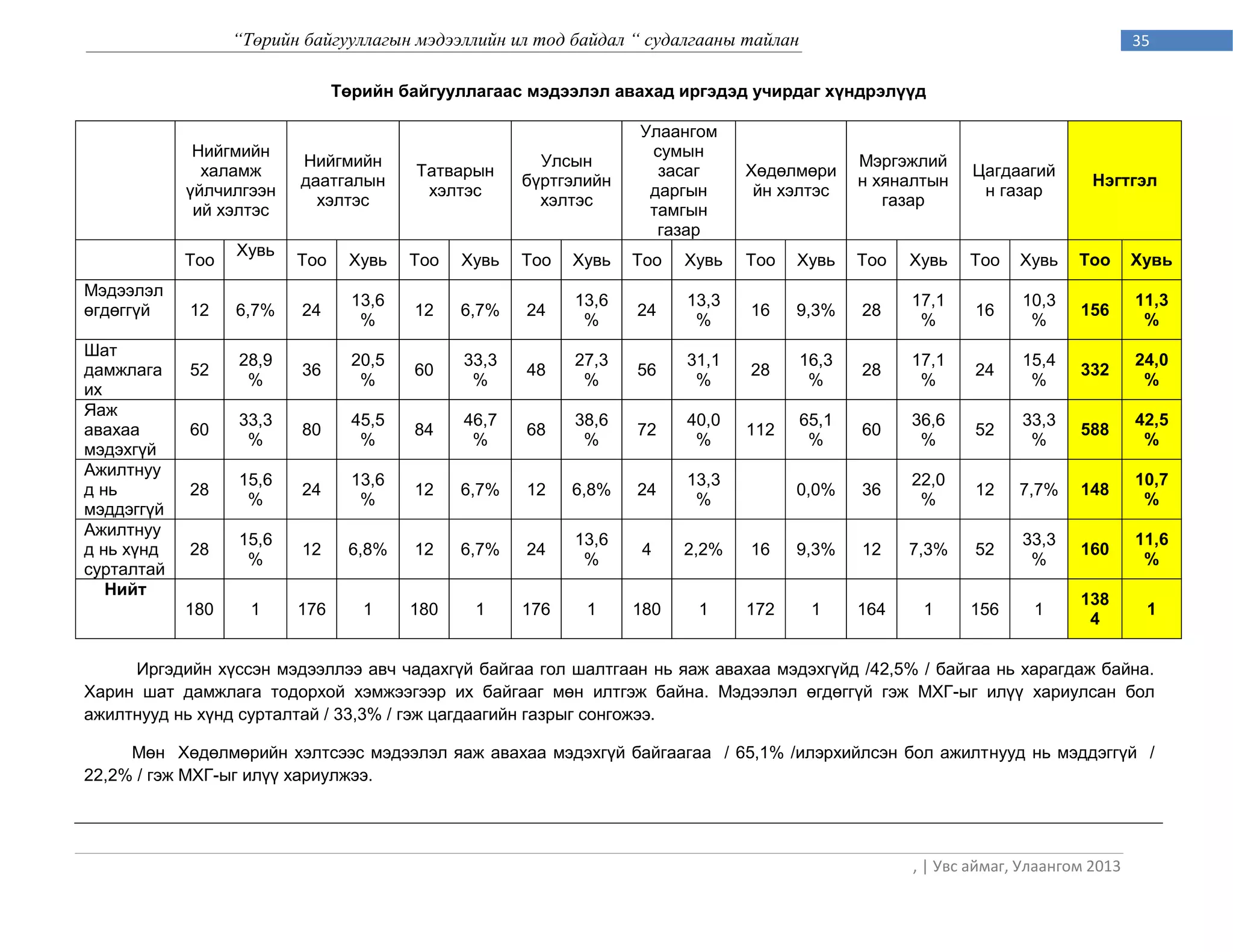 “Төрийн байгууллагын мэдээллийн ил тод байдал “ судалгааны тайлан                                               35

                               Төрийн байгууллагаас мэдээлэл авахад иргэдэд учирдаг хүндрэлүүд

                                                                  Улаангом
             Нийгмийн                                              сумын
                         Нийгмийн                      Улсын                                 Мэргэжлий
              халамж                    Татварын                    засаг      Хөдөлмөри                   Цагдаагий
                         даатгалын                   бүртгэлийн                              н хяналтын                    Нэгтгэл
            үйлчилгээн                   хэлтэс                    даргын       йн хэлтэс                   н газар
                           хэлтэс                      хэлтэс                                   газар
             ий хэлтэс                                             тамгын
                                                                    газар
                  Хувь
            Тоо          Тоо    Хувь    Тоо   Хувь   Тоо   Хувь   Тоо   Хувь   Тоо   Хувь    Тоо   Хувь   Тоо    Хувь    Тоо      Хувь
Мэдээлэл
                                 13,6                      13,6         13,3                       17,1          10,3             11,3
өгдөггүй    12    6,7%    24            12    6,7%   24           24           16    9,3%    28            16            156
                                  %                         %            %                          %             %                %
Шат
                  28,9           20,5         33,3         27,3         31,1          16,3         17,1          15,4             24,0
дамжлага    52            36            60           48           56           28            28            24            332
                   %              %            %            %            %             %            %             %                %
их
Яаж
                  33,3           45,5         46,7         38,6         40,0          65,1         36,6          33,3             42,5
авахаа      60            80            84           68           72           112           60            52            588
                   %              %            %            %            %             %            %             %                %
мэдэхгүй
Ажилтнуу
                  15,6           13,6                                   13,3                       22,0                           10,7
д нь        28            24            12    6,7%   12    6,8%   24                 0,0%    36            12    7,7%    148
                   %              %                                      %                          %                              %
мэддэггүй
Ажилтнуу
                  15,6                                     13,6                                                  33,3             11,6
д нь хүнд   28            12    6,8%    12    6,7%   24           4     2,2%   16    9,3%    12    7,3%    52            160
                   %                                        %                                                     %                %
сурталтай
   Нийт
                                                                                                                         138
            180     1    176      1     180    1     176    1     180    1     172     1     164    1     156      1               1
                                                                                                                          4

     Иргэдийн хүссэн мэдээллээ авч чадахгүй байгаа гол шалтгаан нь яаж авахаа мэдэхгүйд /42,5% / байгаа нь харагдаж байна.
Харин шат дамжлага тодорхой хэмжээгээр их байгааг мөн илтгэж байна. Мэдээлэл өгдөггүй гэж МХГ-ыг илүү хариулсан бол
ажилтнууд нь хүнд сурталтай / 33,3% / гэж цагдаагийн газрыг сонгожээ.

     Мөн Хөдөлмөрийн хэлтсээс мэдээлэл яаж авахаа мэдэхгүй байгаагаа / 65,1% /илэрхийлсэн бол ажилтнууд нь мэддэггүй /
22,2% / гэж МХГ-ыг илүү хариулжээ.




                                                                                                   , | Увс аймаг, Улаангом 2013
 