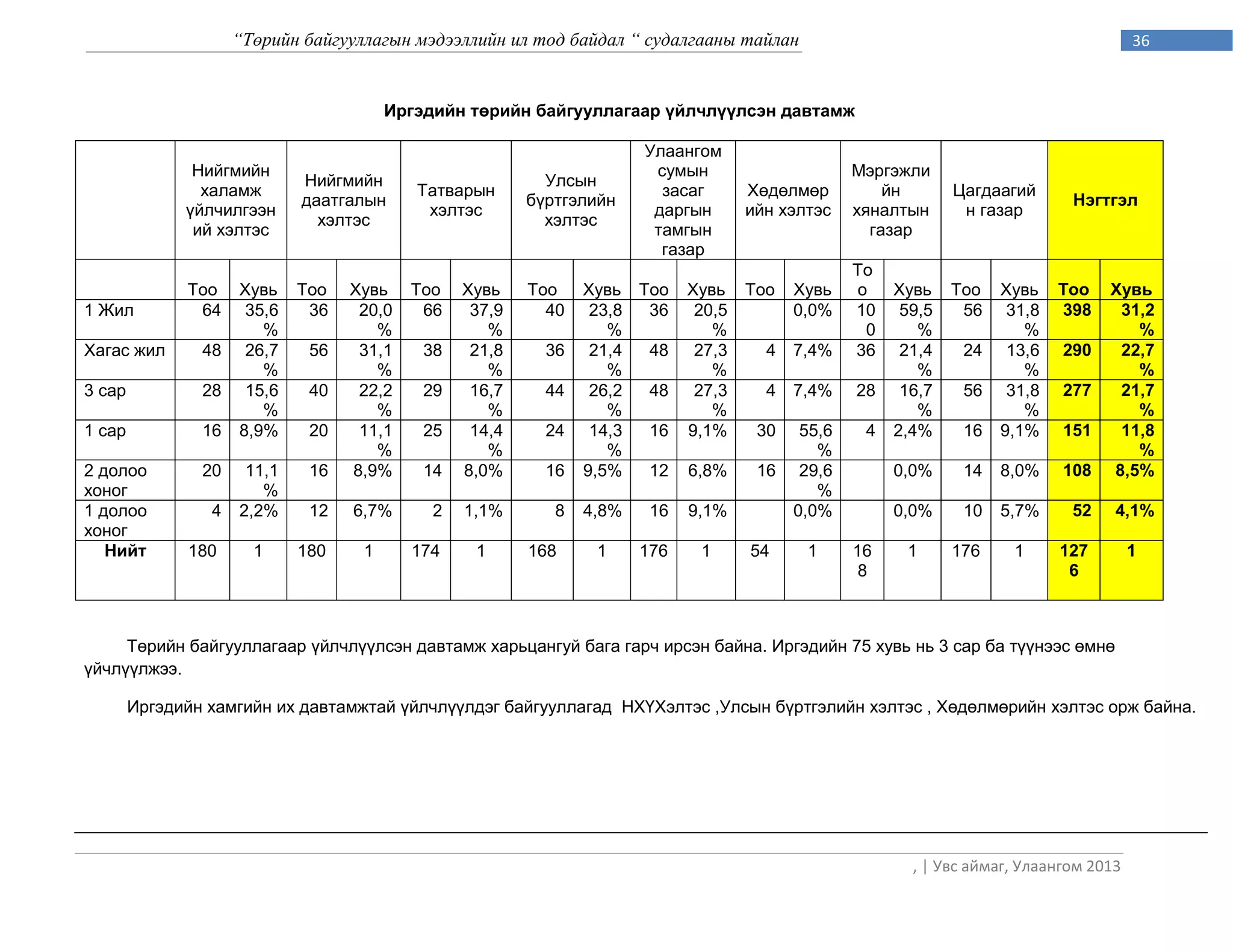 “Төрийн байгууллагын мэдээллийн ил тод байдал “ судалгааны тайлан                                                   36



                                        Иргэдийн төрийн байгууллагаар үйлчлүүлсэн давтамж

                                                                       Улаангом
               Нийгмийн                                                 сумын                      Мэргэжли
                             Нийгмийн                      Улсын
                халамж                     Татварын                      засаг       Хөдөлмөр          йн       Цагдаагий
                             даатгалын                   бүртгэлийн                                                            Нэгтгэл
              үйлчилгээн                    хэлтэс                      даргын       ийн хэлтэс    хяналтын      н газар
                               хэлтэс                      хэлтэс
               ий хэлтэс                                                тамгын                       газар
                                                                         газар
                                                                                                   То
              Тоо    Хувь    Тоо   Хувь    Тоо   Хувь    Тоо    Хувь Тоо     Хувь    Тоо   Хувь    о    Хувь    Тоо   Хувь    Тоо   Хувь
1 Жил          64     35,6    36    20,0    66    37,9     40    23,8 36      20,5         0,0%    10    59,5    56    31,8   398    31,2
                        %             %             %              %            %                   0      %             %             %
Xагас жил       48    26,7    56    31,1    38    21,8     36    21,4 48      27,3     4   7,4%    36    21,4    24    13,6   290    22,7
                        %             %             %              %            %                          %             %             %
3 сар           28    15,6    40    22,2    29    16,7     44    26,2 48      27,3     4   7,4%    28    16,7    56    31,8   277    21,7
                        %             %             %              %            %                          %             %             %
1 сар           16   8,9%     20    11,1    25    14,4     24    14,3 16     9,1%     30    55,6    4   2,4%     16   9,1%    151    11,8
                                      %             %              %                          %                                        %
2 долоо         20    11,1    16   8,9%     14   8,0%      16   9,5%  12     6,8%     16    29,6        0,0%     14   8,0%    108   8,5%
хоног                   %                                                                     %
1 долоо          4   2,2%     12   6,7%      2   1,1%       8   4,8%    16   9,1%          0,0%         0,0%     10   5,7%     52    4,1%
хоног
   Нийт       180      1     180    1      174    1      168     1     176    1      54     1      16    1      176    1      127        1
                                                                                                    8                          6



     Төрийн байгууллагаар үйлчлүүлсэн давтамж харьцангуй бага гарч ирсэн байна. Иргэдийн 75 хувь нь 3 сар ба түүнээс өмнө
үйчлүүлжээ.

        Иргэдийн хамгийн их давтамжтай үйлчлүүлдэг байгууллагад НХҮХэлтэс ,Улсын бүртгэлийн хэлтэс , Хөдөлмөрийн хэлтэс орж байна.




                                                                                                          , | Увс аймаг, Улаангом 2013
 