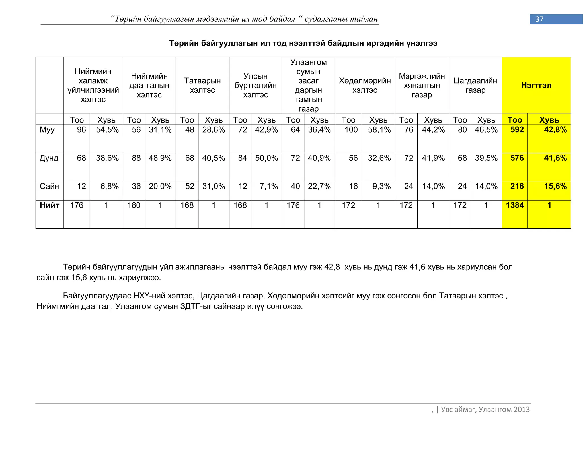 “Төрийн байгууллагын мэдээллийн ил тод байдал “ судалгааны тайлан                                            37

                                   Төрийн байгууллагын ил тод нээлттэй байдлын иргэдийн үнэлгээ

                                                          Улаангом
         Нийгмийн                                          сумын
                        Нийгмийн                 Улсын                         Мэргэжлийн
          халамж                      Татварын              засаг  Хөдөлмөрийн            Цагдаагийн
                        даатгалын              бүртгэлийн                       хяналтын                                   Нэгтгэл
       үйлчилгээний                    хэлтэс              даргын     хэлтэс                 газар
                          хэлтэс                 хэлтэс                           газар
           хэлтэс                                          тамгын
                                                            газар
        Тоо    Хувь Тоо Хувь         Тоо Хувь Тоо Хувь Тоо Хувь    Тоо    Хувь Тоо Хувь Тоо Хувь                       Тоо        Хувь
Муу      96    54,5% 56 31,1%         48 28,6%  72 42,9%  64 36,4%  100 58,1%   76 44,2%   80 46,5%                     592        42,8%


Дунд      68   38,6%     88 48,9%     68 40,5%     84 50,0%     72 40,9%     56   32,6%    72   41,9%    68 39,5%       576           41,6%


Сайн      12   6,8%      36 20,0%     52 31,0%     12   7,1%    40 22,7%     16    9,3%    24   14,0%    24 14,0%       216           15,6%

Нийт    176     1       180    1     168    1    168     1     176    1     172     1     172    1      172     1      1384           1




       Төрийн байгууллагуудын үйл ажиллагааны нээлттэй байдал муу гэж 42,8 хувь нь дунд гэж 41,6 хувь нь хариулсан бол
сайн гэж 15,6 хувь нь хариулжээ.

      Байгууллагуудаас НХҮ-ний хэлтэс, Цагдаагийн газар, Хөдөлмөрийн хэлтсийг муу гэж сонгосон бол Татварын хэлтэс ,
Ниймгмийн даатгал, Улаангом сумын ЗДТГ-ыг сайнаар илүү сонгожээ.




                                                                                                  , | Увс аймаг, Улаангом 2013
 