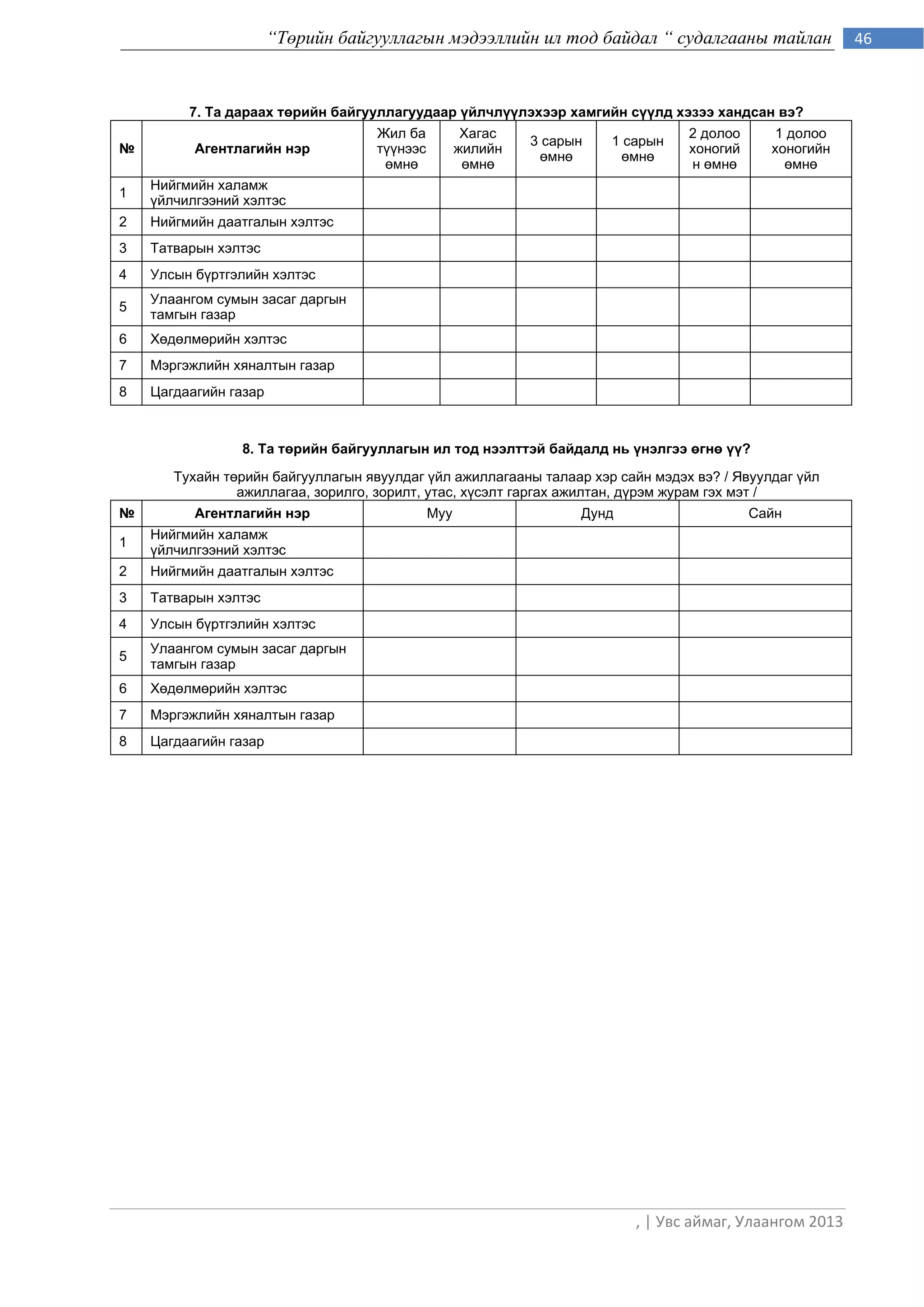 “Төрийн байгууллагын мэдээллийн ил тод байдал “ судалгааны тайлан                46



         7. Та дараах төрийн байгууллагуудаар үйлчлүүлэхээр хамгийн сүүлд хэзээ хандсан вэ?
                                   Жил ба           Хагас                       2 долоо      1 долоо
                                                            3 сарын   1 сарын
№         Агентлагийн нэр          тђђнээс         жилийн                       хоногий     хоногийн
                                                             ємнє      ємнє
                                    ємнє            ємнє                        н ємнє        ємнє
    Нийгмийн халамж
1
    ђйлчилгээний хэлтэс
2   Нийгмийн даатгалын хэлтэс
3   Татварын хэлтэс
4   Улсын бђртгэлийн хэлтэс
    Улаангом сумын засаг даргын
5
    тамгын газар
6   Хєдєлмєрийн хэлтэс
7   Мэргэжлийн хяналтын газар
8   Цагдаагийн газар



                8. Та төрийн байгууллагын ил тод нээлттэй байдалд нь үнэлгээ өгнө үү?

       Тухайн тєрийн байгууллагын явуулдаг ђйл ажиллагааны талаар хэр сайн мэдэх вэ? / Явуулдаг ђйл
                ажиллагаа, зорилго, зорилт, утас, хђсэлт гаргах ажилтан, дђрэм журам гэх мэт /
№         Агентлагийн нэр                    Муу                  Дунд                    Сайн
    Нийгмийн халамж
1
    ђйлчилгээний хэлтэс
2   Нийгмийн даатгалын хэлтэс
3   Татварын хэлтэс
4   Улсын бђртгэлийн хэлтэс
    Улаангом сумын засаг даргын
5
    тамгын газар
6   Хєдєлмєрийн хэлтэс
7   Мэргэжлийн хяналтын газар
8   Цагдаагийн газар




                                                                         , | Увс аймаг, Улаангом 2013
 