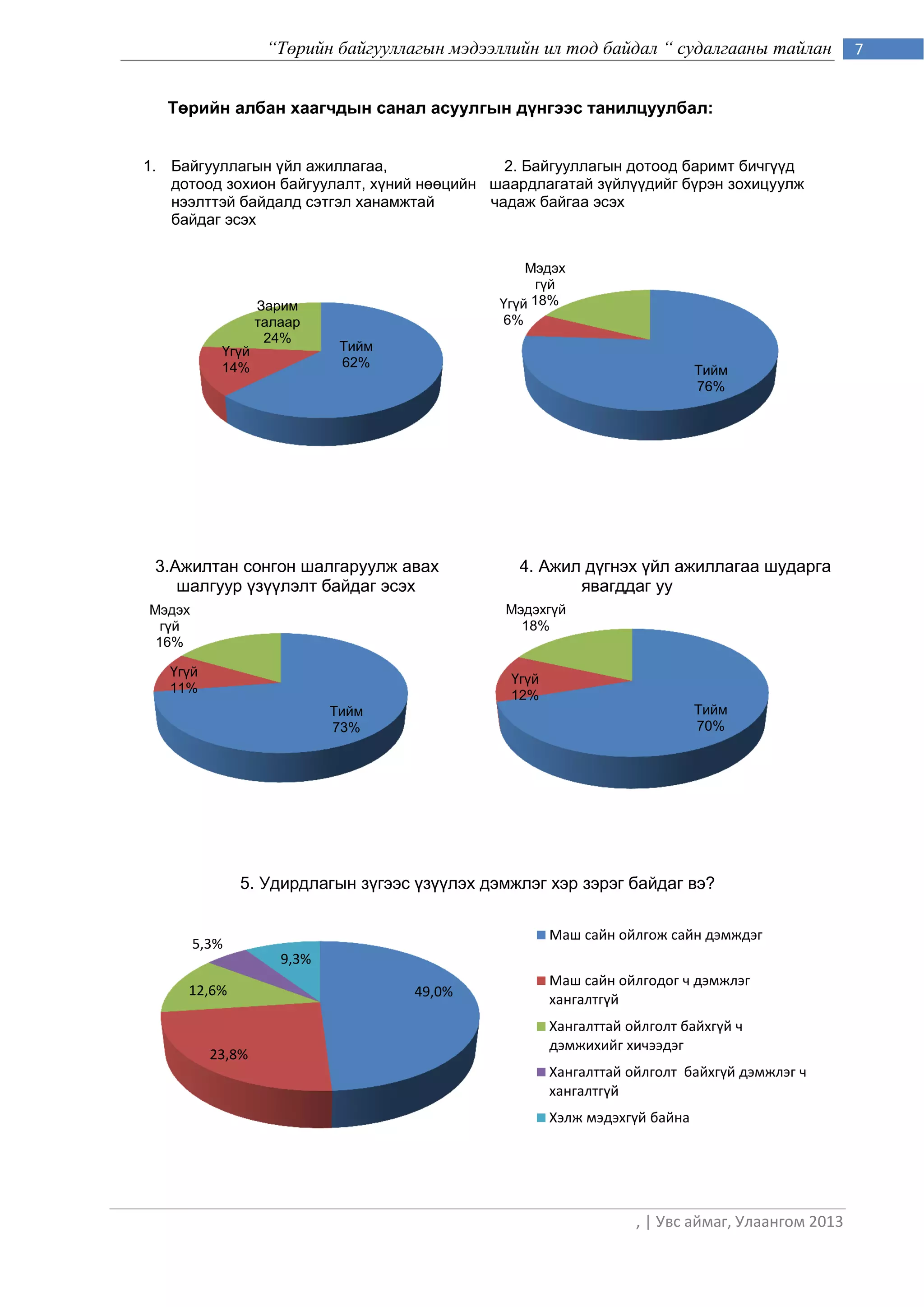 “Төрийн байгууллагын мэдээллийн ил тод байдал “ судалгааны тайлан             7


   Төрийн албан хаагчдын санал асуулгын дүнгээс танилцуулбал:


1. Байгууллагын үйл ажиллагаа,               2. Байгууллагын дотоод баримт бичгүүд
   дотоод зохион байгуулалт, хүний нөөцийн шаардлагатай зүйлүүдийг бүрэн зохицуулж
   нээлттэй байдалд сэтгэл ханамжтай       чадаж байгаа эсэх
   байдаг эсэх


                                                  Мэдэх
                                                    гүй
                  Зарим                       Үгүй 18%
                  талаар                      6%
                   24%
           Үгүй              Тийм
           14%               62%
                                                                            Тийм
                                                                            76%




 3.Ажилтан сонгон шалгаруулж авах               4. Ажил дүгнэх үйл ажиллагаа шударга
    шалгуур үзүүлэлт байдаг эсэх                       явагддаг уу
Мэдэх                                         Мэдэхгүй
  гүй                                           18%
 16%

   Үгүй
                                               Үгүй
   11%
                                               12%
                            Тийм                                            Тийм
                            73%                                             70%




               5. Удирдлагын зүгээс үзүүлэх дэмжлэг хэр зэрэг байдаг вэ?

                                                      Маш сайн ойлгож сайн дэмждэг
        5,3%
                     9,3%
                                                      Маш сайн ойлгодог ч дэмжлэг
     12,6%                          49,0%
                                                      хангалтгүй
                                                      Хангалттай ойлголт байхгүй ч
                                                      дэмжихийг хичээдэг
          23,8%
                                                      Хангалттай ойлголт байхгүй дэмжлэг ч
                                                      хангалтгүй
                                                      Хэлж мэдэхгүй байна




                                                                  , | Увс аймаг, Улаангом 2013
 