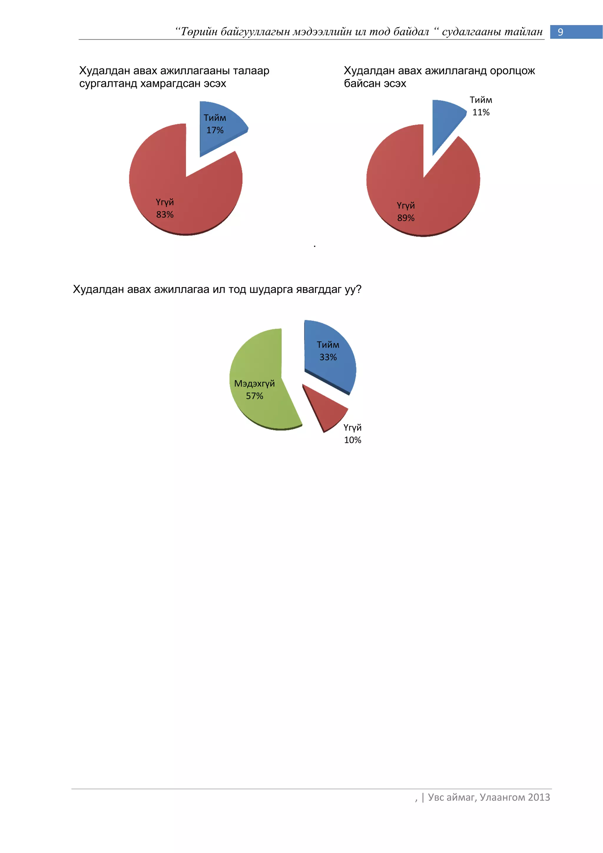 “Төрийн байгууллагын мэдээллийн ил тод байдал “ судалгааны тайлан             9


 Худалдан авах ажиллагааны талаар                    Худалдан авах ажиллаганд оролцож
 сургалтанд хамрагдсан эсэх                          байсан эсэх
                                                                           Тийм
                                                                            11%
                       Тийм
                        17%




              Үгүй                                           Үгүй
              83%                                            89%

                                          .



Худалдан авах ажиллагаа ил тод шударга явагддаг уу?



                                              Тийм
                                               33%

                              Мэдэхгүй
                                57%


                                                     Үгүй
                                                     10%




                                                                , | Увс аймаг, Улаангом 2013
 