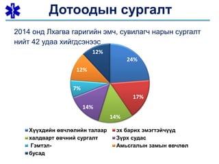Дотоодын сургалт
2014 онд Лхагва гаригийн эмч, сувилагч нарын сургалт
нийт 42 удаа хийгдсэнээс
24%
17%
14%
14%
7%
12%
12%
Хүүхдийн өвчлөлийн талаар эх барих эмэгтэйчүүд
халдварт өвчний сургалт Зүрх судас
Гэмтэл- Амьсгалын замын өвчлөл
бусад
 