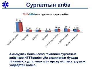 Сургалтын алба
62
11 10 4
16 18 13
59
10 6 3
14 16 11
2013-2014 оны сургалтыг харьцуулбал
Амьлуулах болон осол гэмтлийн сургалтыг
хийснээр НТТТөвийн үйл ажиллагааг бусдад
таниулах, сурталчлах мөн иргэд тусламж үзүүлэх
чадвартай болно.
 