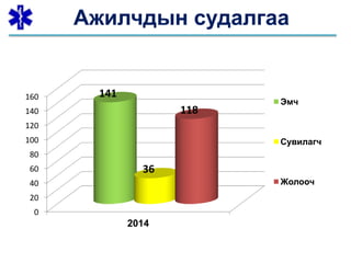 Ажилчдын судалгаа
0
20
40
60
80
100
120
140
160
2014
141
36
118
Эмч
Сувилагч
Жолооч
 