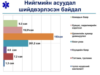 Нийгмийн асуудал
шийдвэрлэсэн байдал
1,3 сая
7,2 сая
4.6 сая
261,2 сая
193сая
19,81сая
9.3 сая
Ахмадын баяр
Хувцас, хөдөлмөрийн
хэрэгсэл
Цалингийн хувиар
урамшуулал
Хоол унаа
Хүүхдийн баяр
Тэтгэмж, тусламж
түлээ нүүрсний
хөнгөлөлт
 