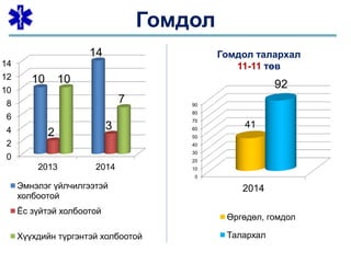 Гомдол
0
2
4
6
8
10
12
14
2013 2014
10
14
2
3
10
7
Эмнэлэг үйлчилгээтэй
холбоотой
Ёс зүйтэй холбоотой
Хүүхдийн түргэнтэй холбоотой
0
10
20
30
40
50
60
70
80
90
2014
41
92
Өргөдөл, гомдол
Талархал
Гомдол талархал
11-11 төв
 
