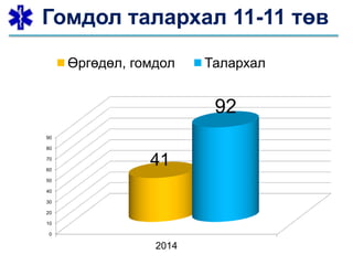 Гомдол талархал 11-11 төв
0
10
20
30
40
50
60
70
80
90
2014
41
92
Өргөдөл, гомдол Талархал
 