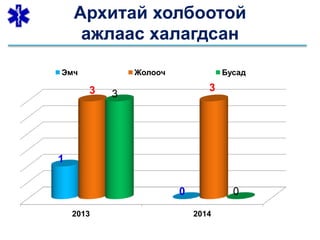 Архитай холбоотой
ажлаас халагдсан
2013 2014
1
0
3 3
3
0
Эмч Жолооч Бусад
 