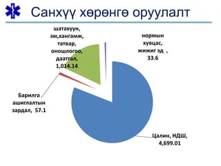 Санхүү хөрөнгө оруулалт
Цалин, НДШ,
4,699.01
Барилга
ашиглалтын
зардал, 57.1
шатахуун,
эм,хангамж,
татвар,
оношлогоо,
даатгал,
1,014.14
нормын
хувцас,
жижиг эд ,
33.6
 