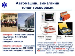 Автомашин, эмнэлгийн
тоног төхөөрөмж
22 старекс - Нийслэлийн хөрөнгө
оруулалтаас 1.354.840.850
төгрөгний
санхүүжилтээр авсан
5 фургон автомашин - Нийслэлийн
хөрөнгө оруулалтаас 172 560 000
төгрөгний санхүүжилтээр авсан
Хяналтын
монитор
аппарат
Сорох
аппарат
Дефибрилят
ор
Амьсгалы
н аппарат
Түргэн тусламжийн 27 бүрэн тоноглогдсон
автомашинд амьсгалын аппарат, хяналтын
монитор, дефибрилятор, сорох аппарат
зэрэг 4-н төрлийн нийт 689 026 000 төгрөгний
108 ширхэг тоног төхөөрөмжийг ажиллагааг
шалган хүлээн авсан.
 