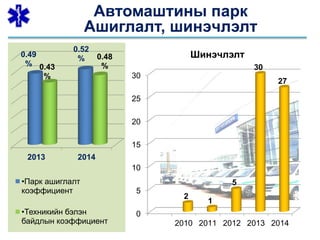 Автомаштины парк
Ашиглалт, шинэчлэлт
2013 2014
0.49
%
0.52
%
0.43
%
0.48
%
•Парк ашиглалт
коэффициент
•Техникийн бэлэн
байдлын коэффициент
0
5
10
15
20
25
30
2010 2011 2012 2013 2014
2
1
5
30
27
Шинэчлэлт
 