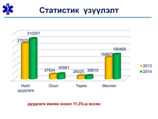 Статистик үзүүлэлт
Нийт
дуудлага
Осол Төрөх Өвчлөл
275259
37834 26025
168676
310251
40561
26615
190468
2013
2014
дуудлага өмнөх оноос 11,3%-р өссөн
 
