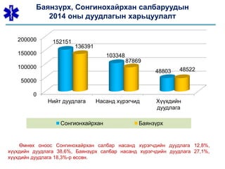 Баянзүрх, Сонгинохайрхан салбаруудын
2014 оны дуудлагын харьцуулалт
0
50000
100000
150000
200000
Нийт дуудлага Насанд хүрэгчид Хүүхдийн
дуудлага
152151
103348
48803
136391
87869
48522
Сонгионхайрхан Баянзүрх
Өмнөх оноос Сонгинохайрхан салбар насанд хүрэгчдийн дуудлага 12,8%,
хүүхдийн дуудлага 38,6%, Баянзүрх салбар насанд хүрэгчдийн дуудлага 27,1%,
хүүхдийн дуудлага 18,3%-р өссөн.
 
