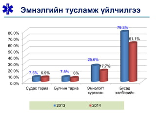 Эмнэлгийн тусламж үйлчилгээ
0.0%
10.0%
20.0%
30.0%
40.0%
50.0%
60.0%
70.0%
80.0%
Судас тариа Булчин тариа Эмнэлэгт
хүргэсэн
Бусад
хэлбэрийн
7.5% 7.5%
25.6%
79.3%
6.9% 6%
17.7%
61.1%
2013 2014
 
