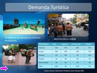 Demanda Turística




15 Millones de extranjeros recibidos
                                                         MOTIVO DE LA VISITA
anualmente.
                                  PROCEDENCIA          Ocio         Negocios      Convenciones         Oficiales

                                  Este Asia               56%          55%              63%                57%

                                  Europa                  26%          21%              14%                17%

                                  América                  5%           8%               7%                11%

                                  Oceanía                  5%           5%               5%                7%

                                  Oriente Medio            4%           3%               3%                5%

                                  África                  0,6%          2%              0,7%               2%

                                           Fuente: Tourism Authority of Thailand, Enero-Octubre 2007
 