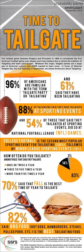 Time to
TAILGATE
SPOTLIGHT
96%
Of Americans
are familiar
with the term
'tailgate party'
or 'tailgating'
Said they have
been tailgating
61%
And
88%
O f TA I L G AT E RS sa i d t h e y h av e ta i l g at e d
At sporting events
Of those that said they
tailgated at sporting
events, did so at
54%
An d
national football League (NFL) games.
College football is the second most popular
sporting event for tailgating (38%), followed
by minor league sporting events (19%).
83%
14%
3%How often do you tailgate?
Amongthose thatsaidtheytailgate
O n c e o r tw i c e a y ea r
T h r ee to fi v e t i m es a y ea r
M o r e t h a n fi v e t i m es a y ea r
Said BBQ food (hot dogs, hamburgers, steaks,
pulled pork, etc.) is the best tailgating food
Said that fall is the best
time of year to tailgate70%
82%
 