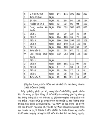 II C¸n bé KHKT Ngêi 144 171 190 230 257
1 Trªn ®¹i häc Ngêi
2 §¹i häc Ngêi 71 89 94 136 154
3 NgiÖp vô kh¸c Ngêi 73 82 96 94 103
III C«ng nh©n kü
thuËt
Ngêi 758 691 588 688 630
1 BËc 1 Ngêi 26 39 32 46 34
2 BËc 2 Ngêi 104 101 74 75 61
3 BËc 3 Ngêi 280 209 197 252 208
4 BËc 4 Ngêi 163 149 113 120 81
5 BËc 5 Ngêi 120 128 105 99 115
6 Trªn bËc 5 Ngêi 65 65 67 76 113
V Lao ®éng phæ
th«ng
Ngêi 272 264 201 186 113
1 BËc 1 Ngêi
2 BËc 2 Ngêi 188 181 110 97 22
3 BËc 3 Ngêi 9 8 10 11 12
4 BËc 4 Ngêi 29 29 17 14 8
5 BËc 5 Ngêi 36 36 43 50 34
6 Trªn bËc 5 Ngêi 10 10 21 14 40
(Nguån: B¸o c¸o thùc hiÖn mét sè chØ tiªu lao ®éng tõ n¨m
1996 ®Õnn¨m 2001)
§©y lµ b¶ng ph¶n ¸nh kh¸ tæng hîp vÒ chÊt lîng nguån nh©n
lùc cña c«ng ty. Qua b¶ng cã thÓ thÊy râ xu híng gia t¨ng nh÷ng
lao ®éng ®éng cã tr×nh ®é cao vµ gi¶m nh÷ng lao ®éng cã tr×nh
®é thÊp , ®Æc biÖt lµ c«ng nh©n kü thuËt vµ lao ®éng phæ
th«ng. §©y còng lµ ®iÒu hîp lý. Tuy nhiªn sè lao ®éng cã tr×nh
®é cao trªn ®¹i häc cha cã, yÕu tè nµy ¶nh hëng kh«ng nhá ®Õn
qu¸ tr×nh ra quýªt ®Þnh ë cÊp chiÕn lîc kinh doanh vµ chiÕn
thuËt cña c«ng ty ,trong khi ®ã viÖc thu hót lo¹i lao ®éng nµy lµ
 