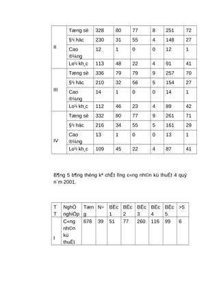 II
Tæng sè 328 80 77 8 251 72
§¹i häc 230 31 55 4 148 27
Cao
®¼ng
12 1 0 0 12 1
Lo¹i kh¸c 113 48 22 4 91 41
III
Tæng sè 336 79 79 9 257 70
§¹i häc 210 32 56 5 154 27
Cao
®¼ng
14 1 0 0 14 1
Lo¹i kh¸c 112 46 23 4 89 42
IV
Tæng sè 332 80 77 9 261 71
§¹i häc 216 34 55 5 161 29
Cao
®¼ng
13 1 0 0 13 1
Lo¹i kh¸c 109 45 22 4 87 41
B¶ng 5 b¶ng thèng kª chÊt lîng c«ng nh©n kü thuËt 4 quý
n¨m 2001.
T
T
NghÒ
nghiÖp
Tæn
g
N÷ BËc
1
BËc
2
BËc
3
BËc
4
BËc
5
>5
I
C«ng
nh©n
kü
thuËt
678 39 51 77 260 116 99 6
 